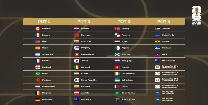 2026世界杯分组:法国挪威同组!荷兰战日本,阿根廷、葡萄牙上上签