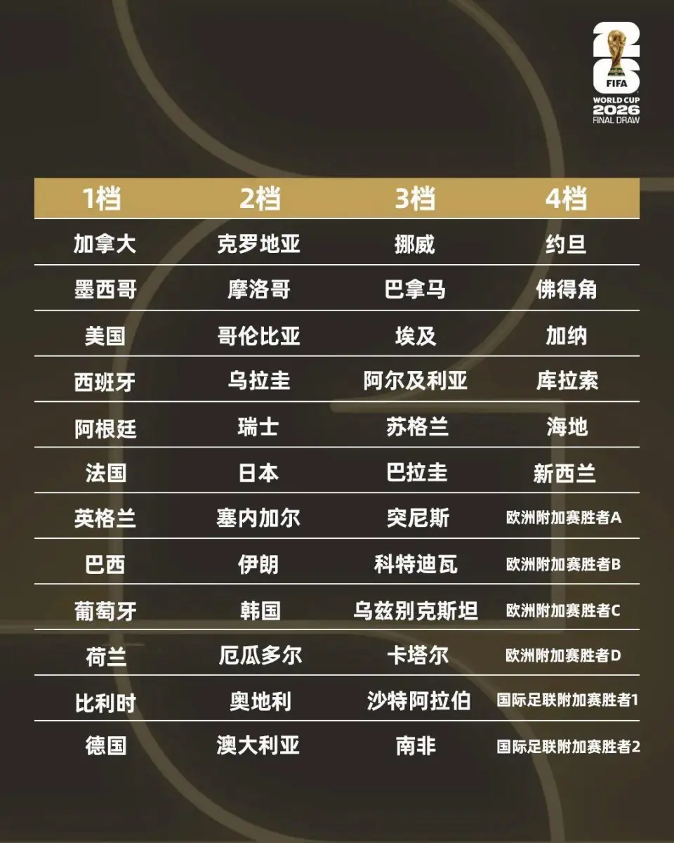 2026世界杯分组:法国挪威同组!荷兰战日本,阿根廷、葡萄牙上上签