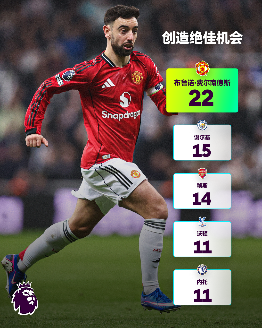 魔术师布鲁诺🎩  本赛季至今创造绝佳机会排名，布鲁诺·费尔南德斯遥遥领先